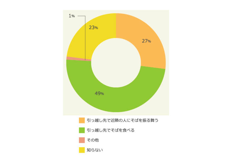引越しそばの意味、2人に1人が誤解している!