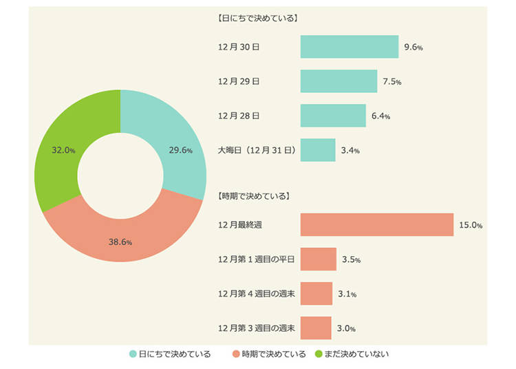大掃除を行う時期、なんと4割の人が間違えていた!