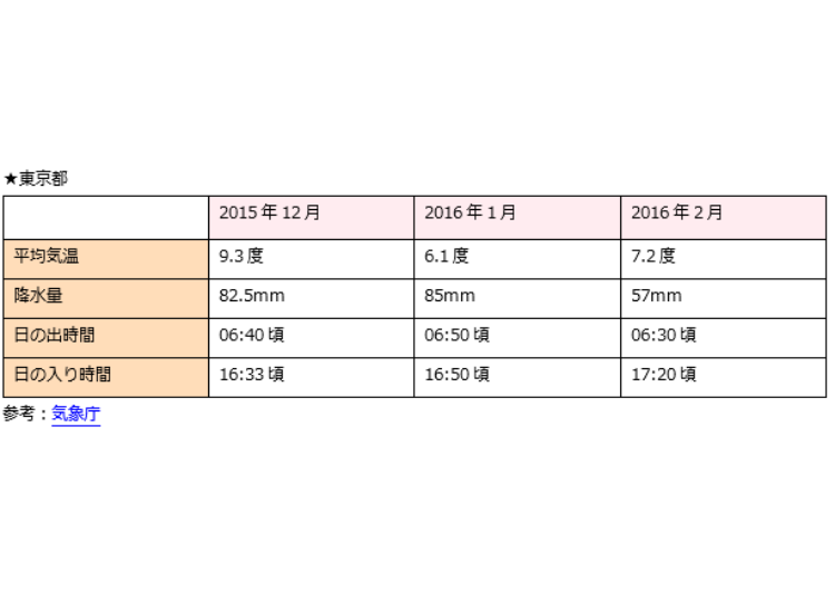 東京12〜2月の気候