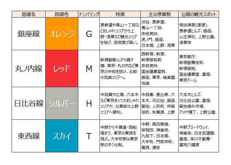 東京メトロの路線と主要停車駅