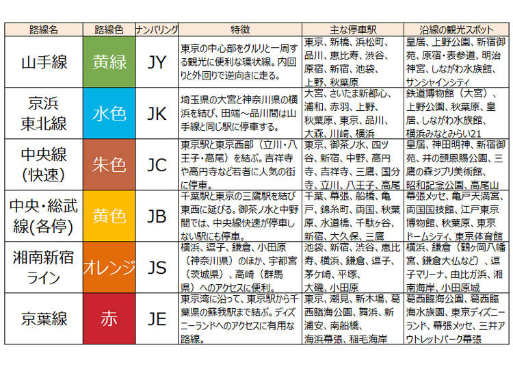 JR東日本の主な路線と主要停車駅