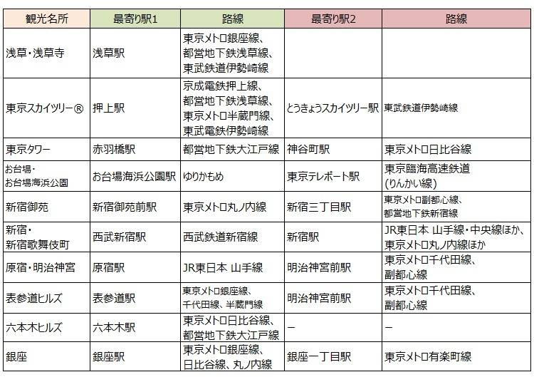 人気観光スポットの最寄り駅と路線をチェック
