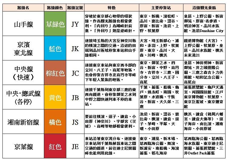 JR東日本的主要路線與停靠站