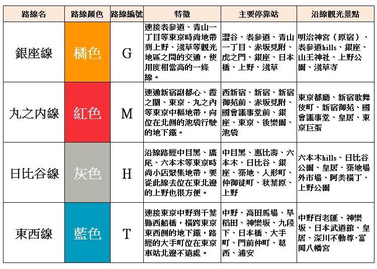 東京Metro的路線與主要停靠站