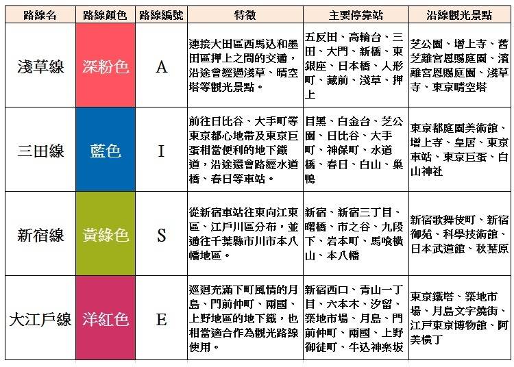 都營地下鐵的路線與主要停靠站