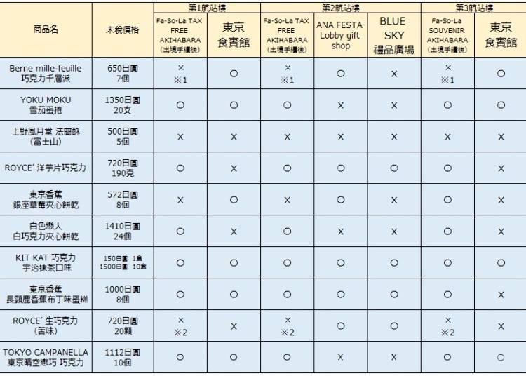 《東京成田機場人氣必買伴手禮TOP10大評選【附優惠券】》