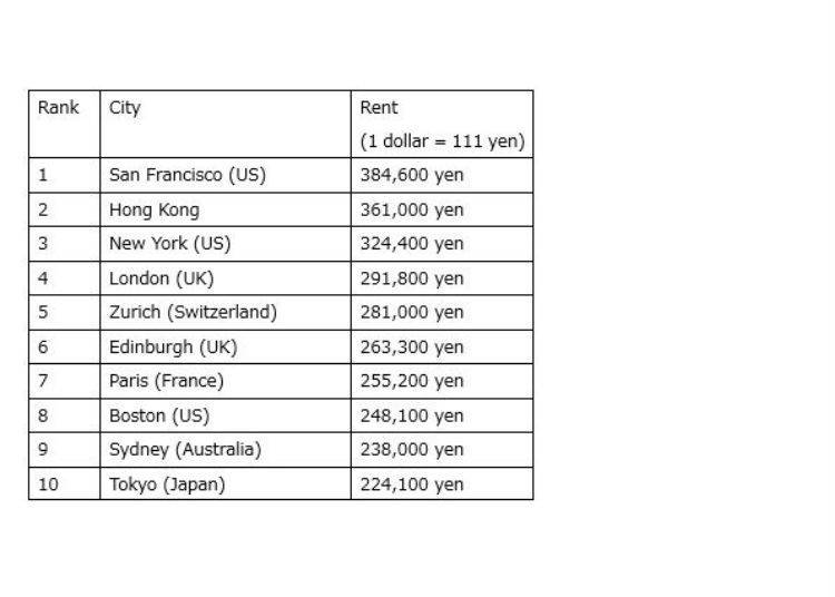 Global 2DK/2LDK Rent Average – 2017 Ranking