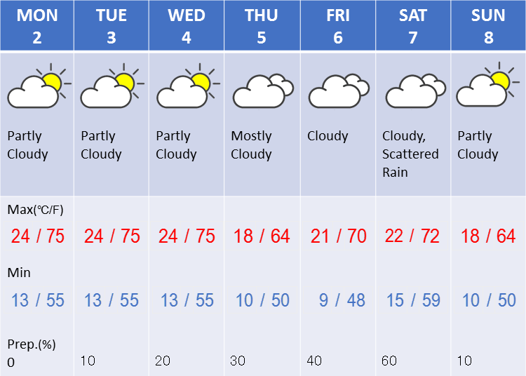 Weather in Tokyo during the first week in April