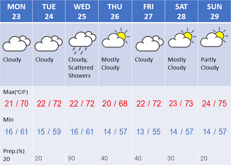 Weather in Tokyo during the fourth week in April