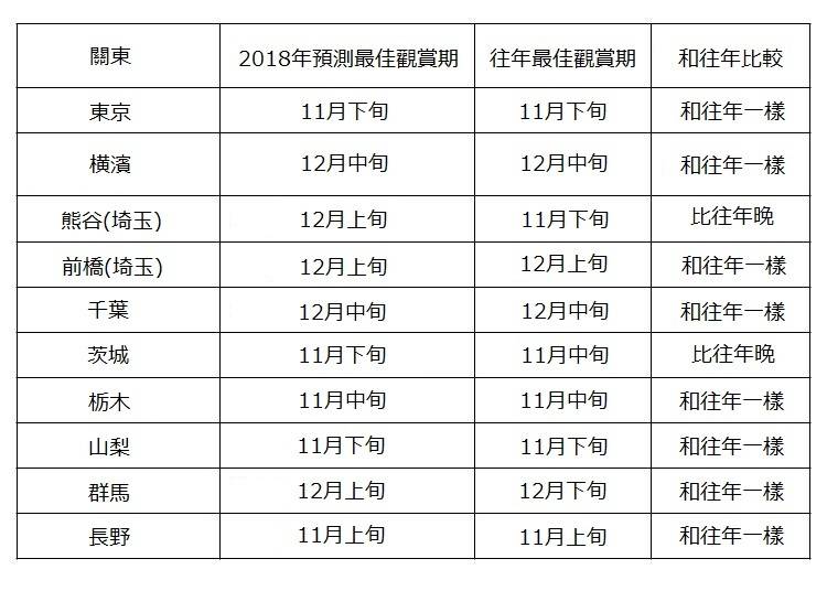 3. 關東地區