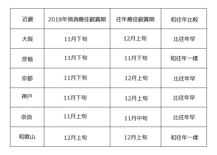 5. 關西(近畿)地區