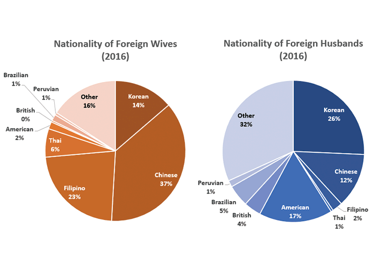 Background: International marriages in Japan