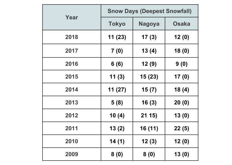■ Snowfall Days and Depth in Tokyo, Nagoya, and Osaka