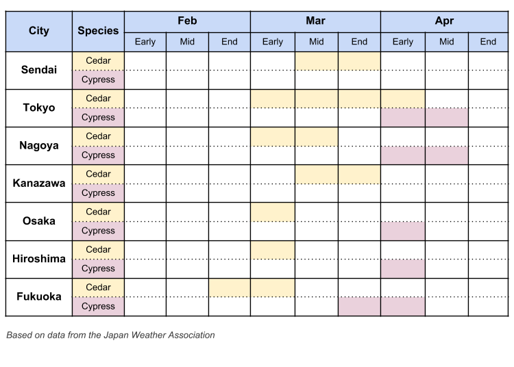 Japan 2019: Hayfever/Pollen Forecast