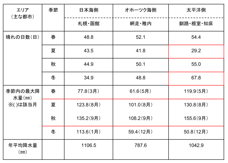 ポイント4
北海道は東京都比べ雨が少ない!また梅雨がなく台風も少ない!